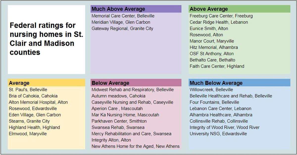 Federal ratings for St. Clair and Madison county nursing homes.