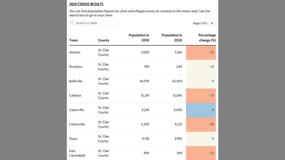 The 2020 Census results have been released for cities and villages across the metro-east. See an interactive chart accompanying this article.