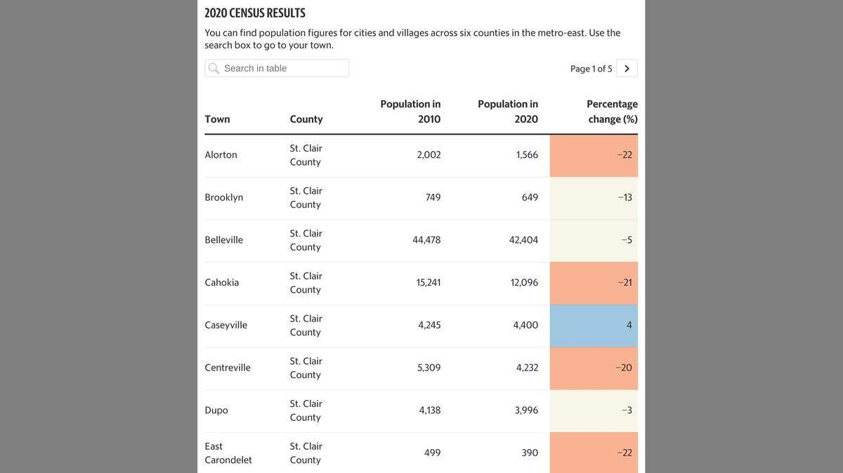 The 2020 Census results have been released for cities and villages across the metro-east. See an interactive chart accompanying this article.