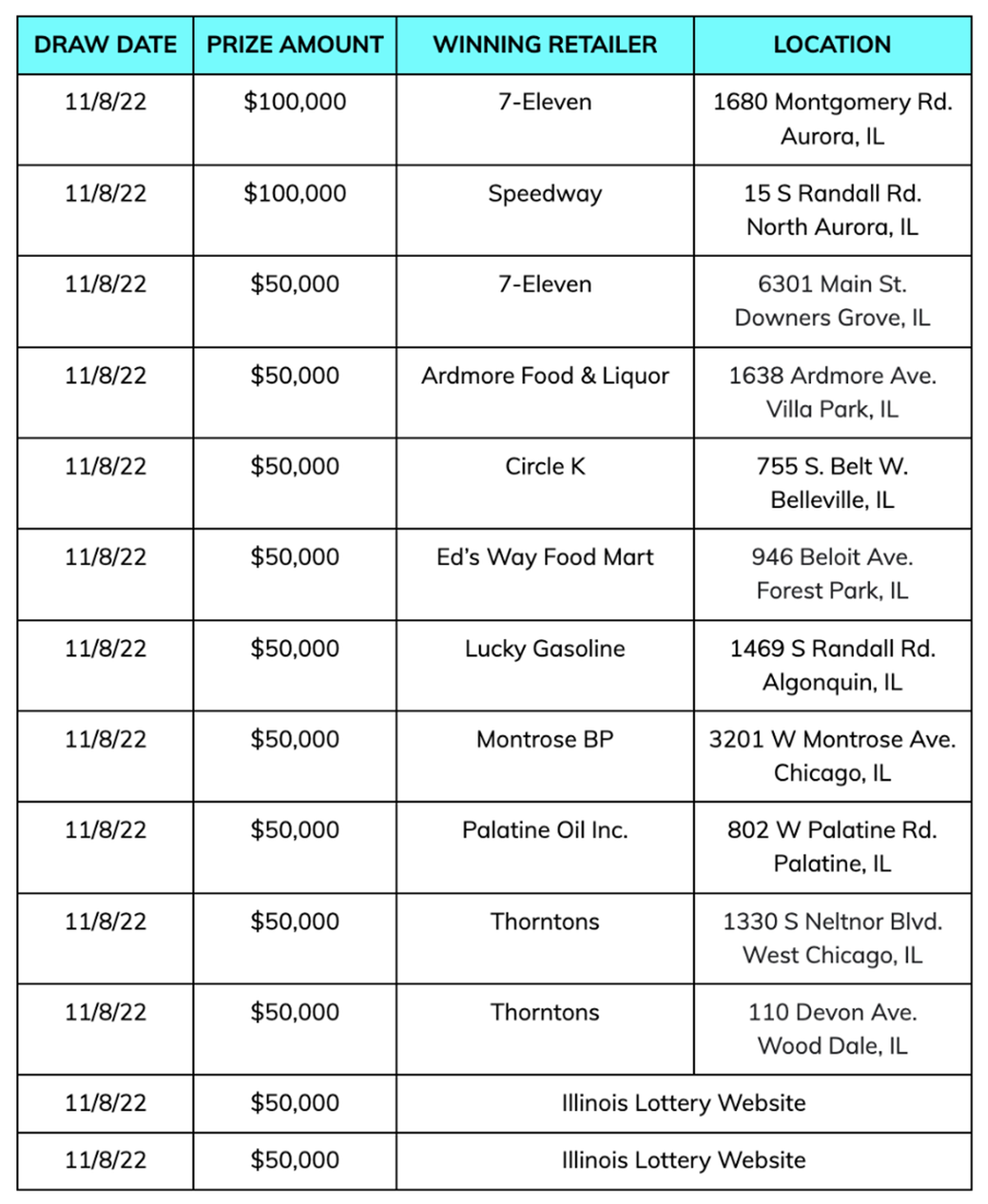 A Belleville retailer sold a Powerball ticket that won $50,000 in the Nov. 8 draw.