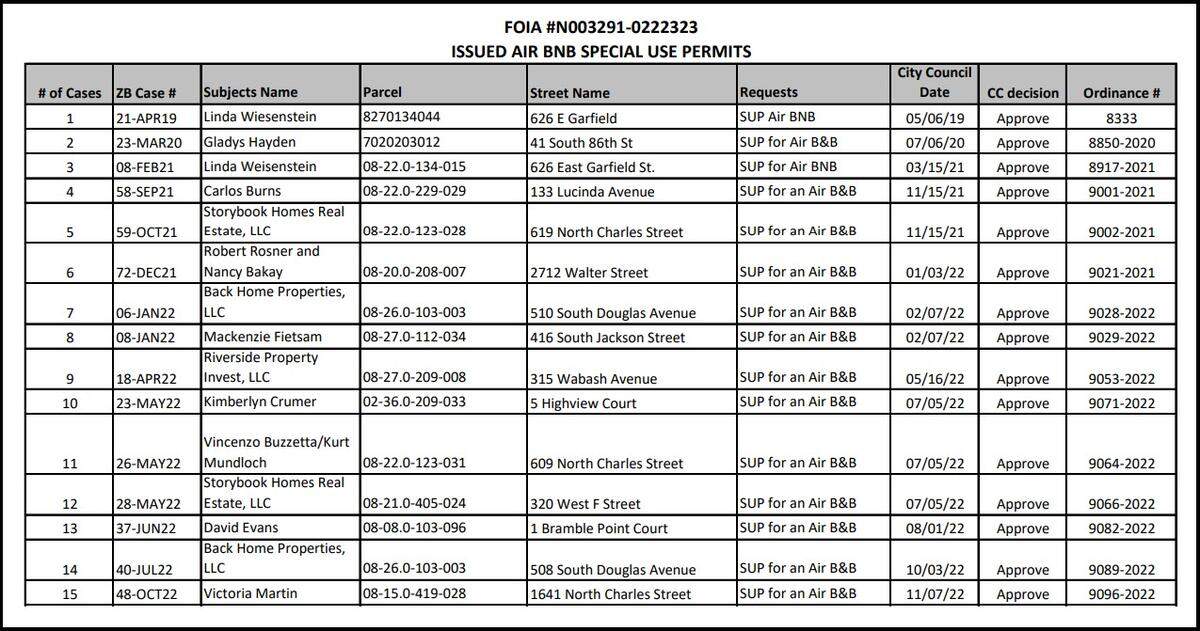 The City of Belleville released this list of special-use permits issued to Airbnb owners in residential areas. Five are limited-liability companies, whose principals aren’t identified by name.
