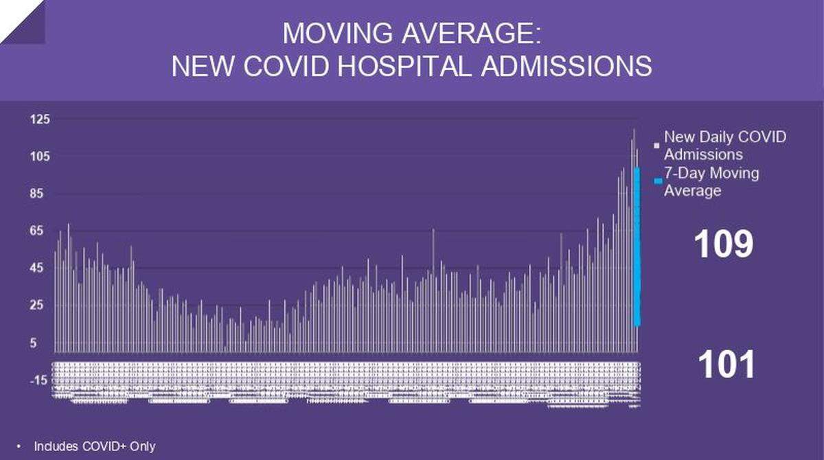 This chart shows the seven-day moving average of hospital admissions. On Thursday, Nov. 12, St. Louis-area hospitals saw an increase from 99 admissions on Wednesday to 101 Thursday, a new record, according to the St. Louis Metropolitan Pandemic Task Force.