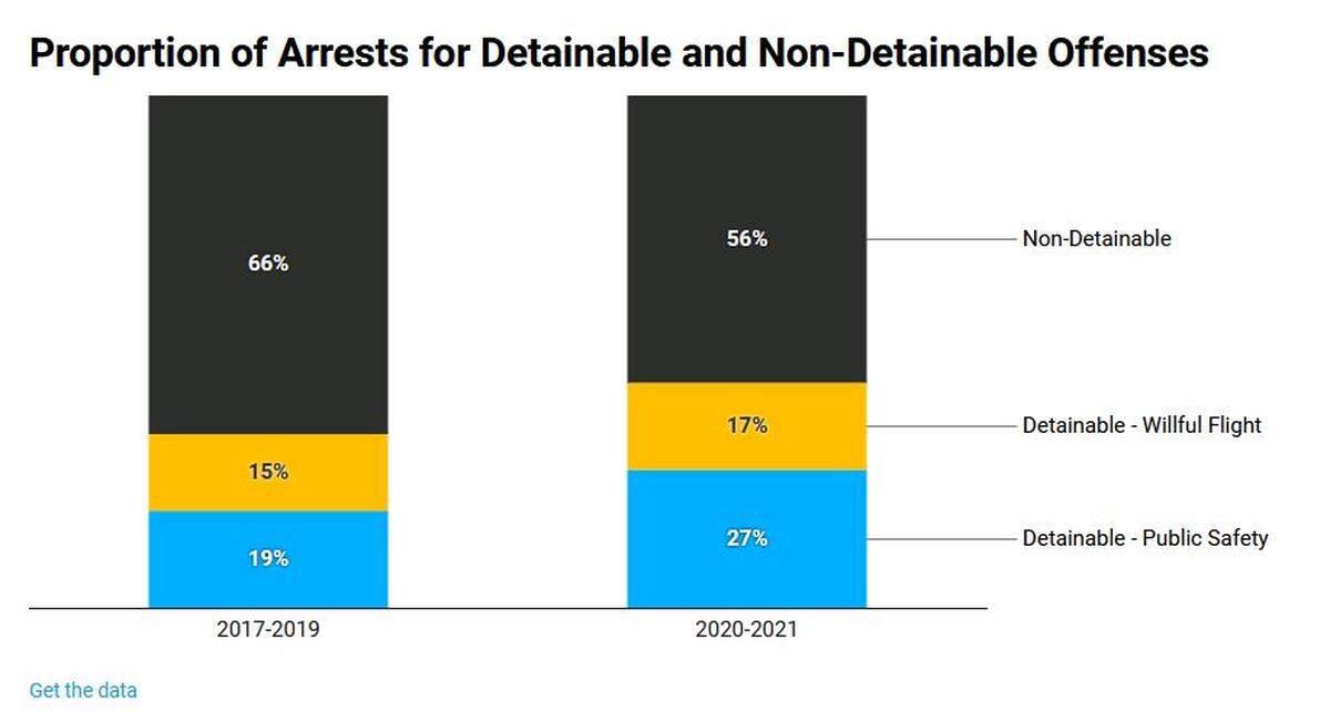 Research from the Loyola University of Chicago’s Center for Criminal Justice examines how arrests in recent years would have been categorized under the Pretrial Fairness Act that ends cash bail beginning Jan. 1, 2023. (Credit: loyolaccj.org/pfa)