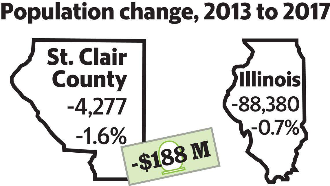 St. Clair County hit twice as hard by Illinois exodus