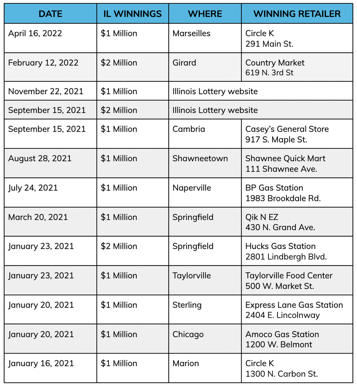 Since January 2021, 13 Illinois lottery players have won prizes of at least $1 million.
