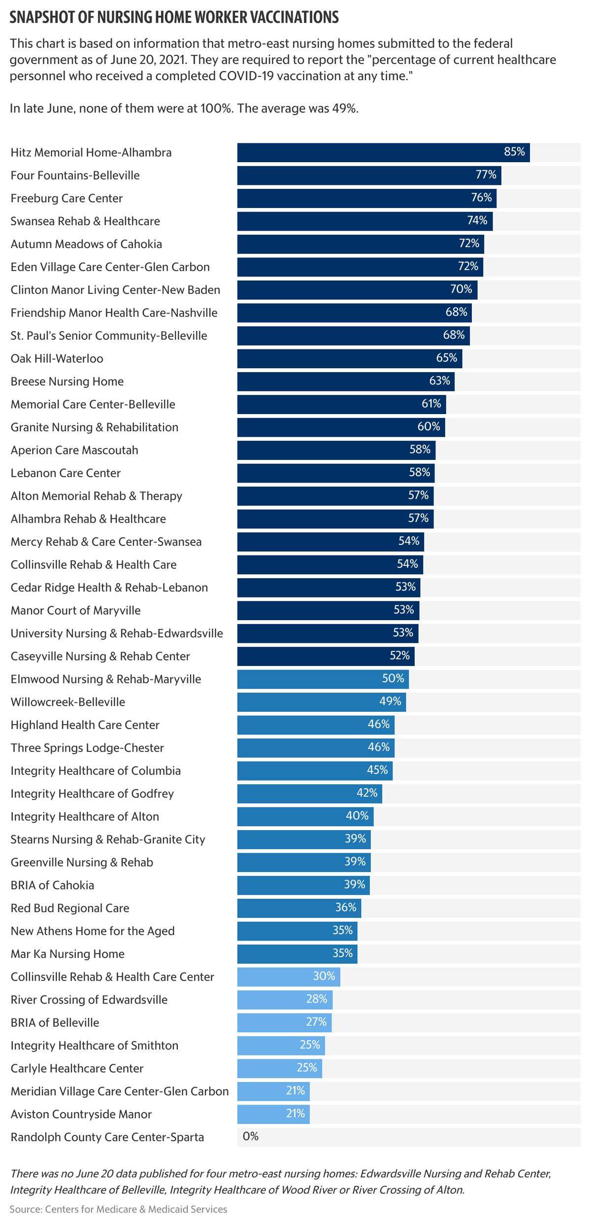 See how nursing homes in St. Clair, Madison, Clinton, Randolph, Monroe, Washington and Bond counties rank in worker vaccination rates.