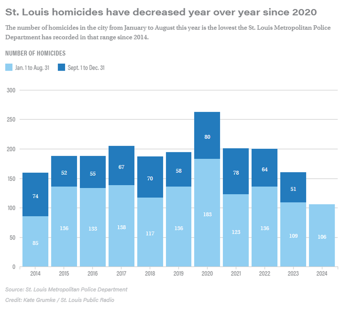 St. Louis crime statistics.