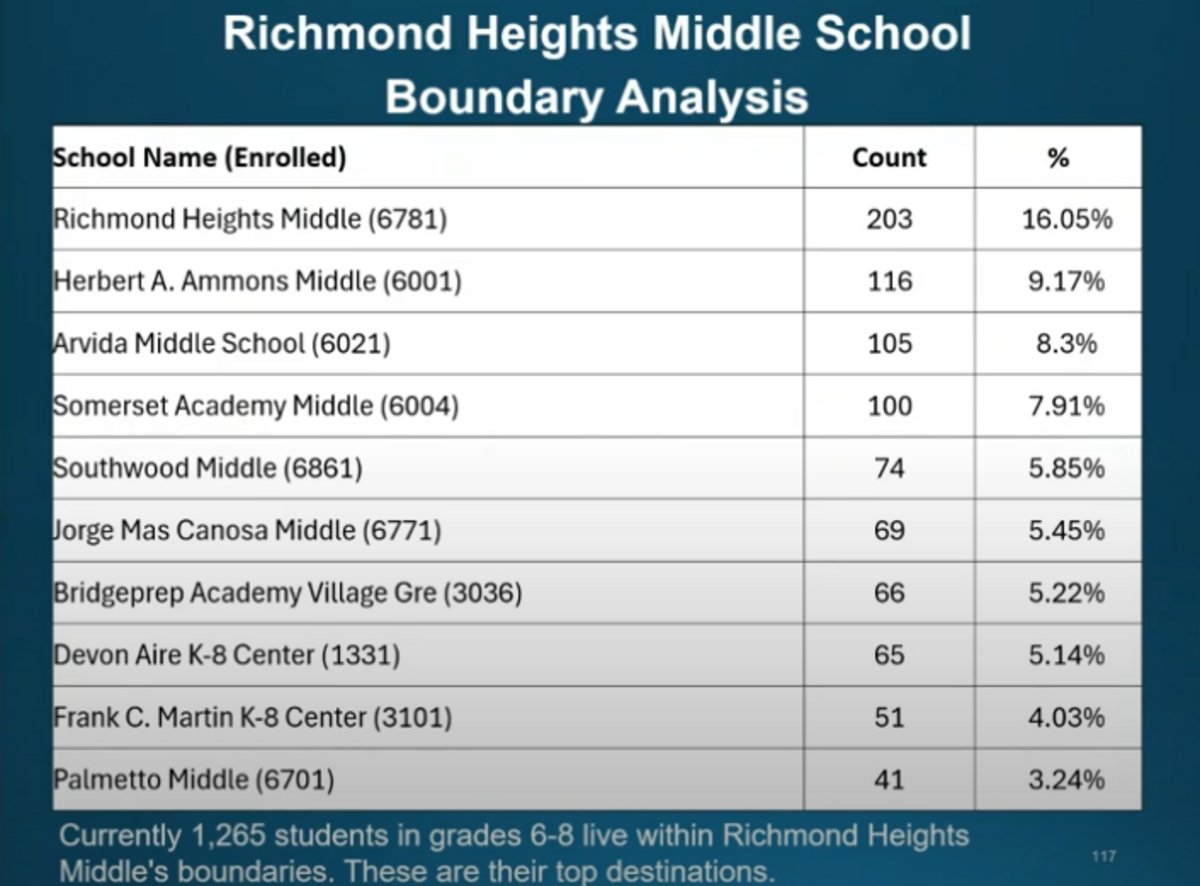 A screenshot from the February meeting of the Attendance Boundary Committee. This data shows where the students living in Richmond Heights Middle school’s attendance boundary are enrolled.