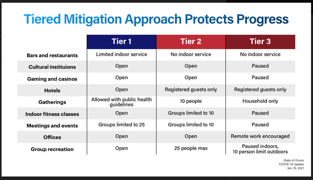 This chart shows what is allowed under each tier in Illinois’ COVID-19 mitigation plan.