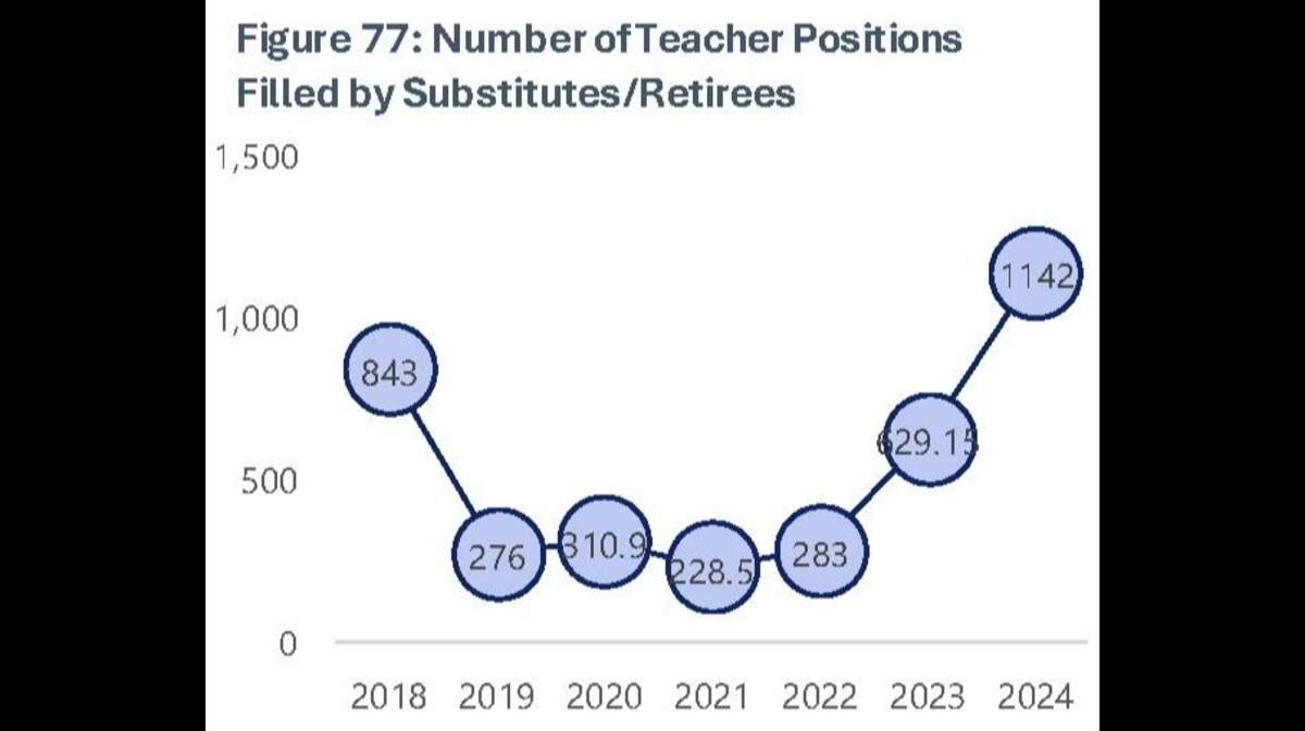 GRAPH: IARS Number Positions Filled by Subs and Retirees per Year As teacher positions remain vacant, schools sometimes rely on substitute teachers and retired educators to fill them. The number of permanent jobs held by temporary workers has increased rapidly since 2022.