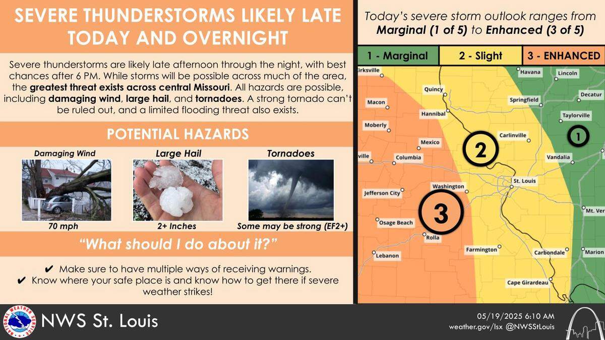 Severe thunderstorms are likely late Monday afternoon through the night, with best chances after 6 p.m. All hazards are possible, including damaging wind, large hail, and tornadoes. A strong tornado can’t be ruled out, and a limited flooding threat also exists.