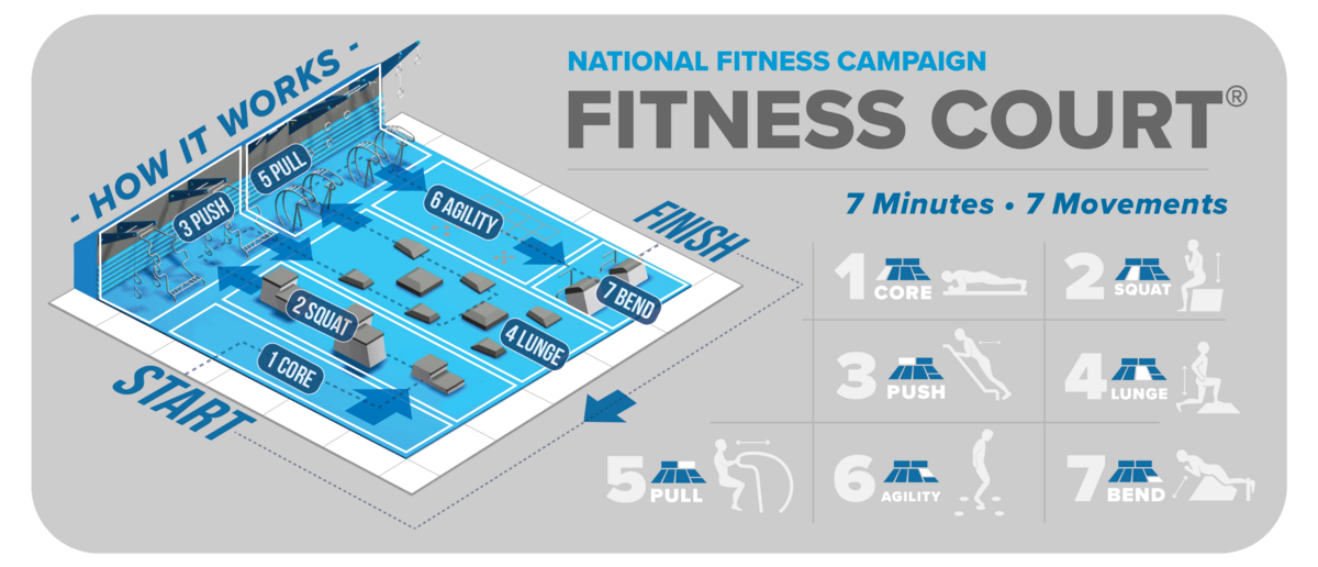 This diagram shows seven exercises or movements that can be done in seven minutes at a Fitness Center, an outdoor gym designed by the National Fitness Campaign.
