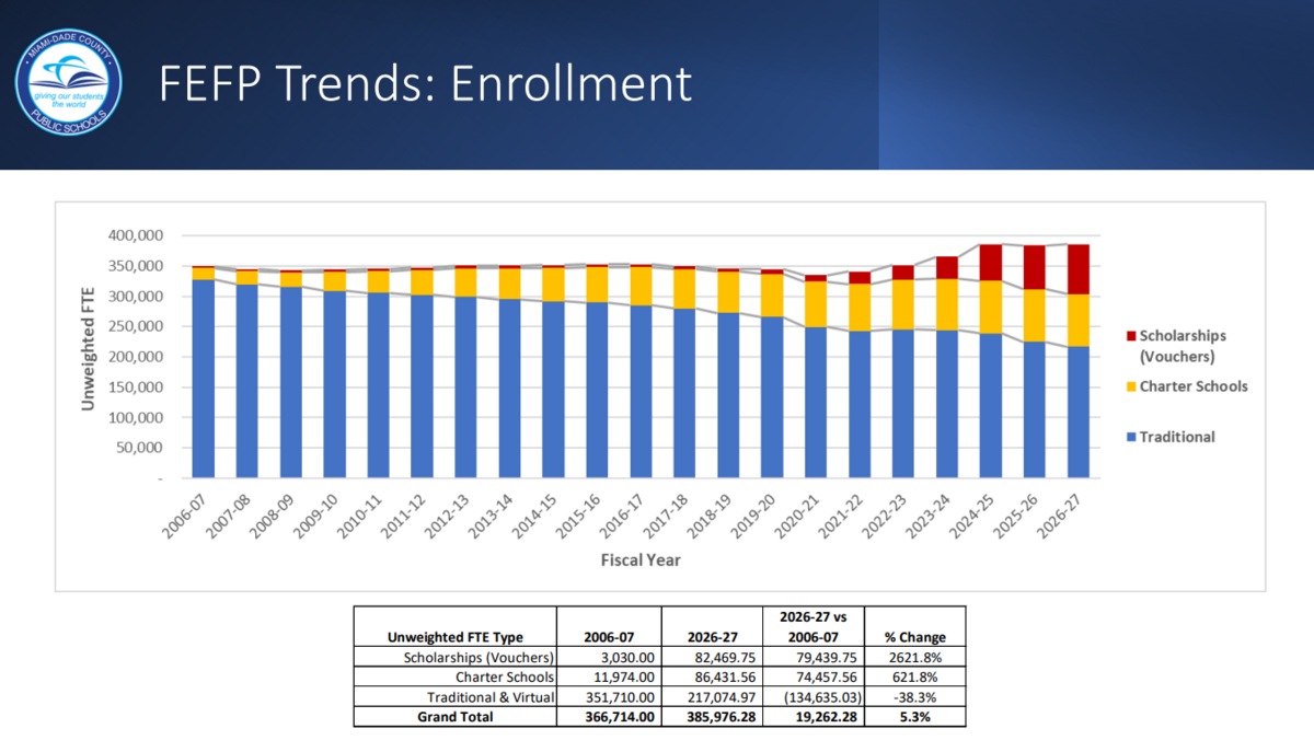 Data captured by the school district and the state show that traditional public school enrollment has declined while use of Florida’s universal school voucher program has jumped. Charter school enrollment has remained steady in recent years.