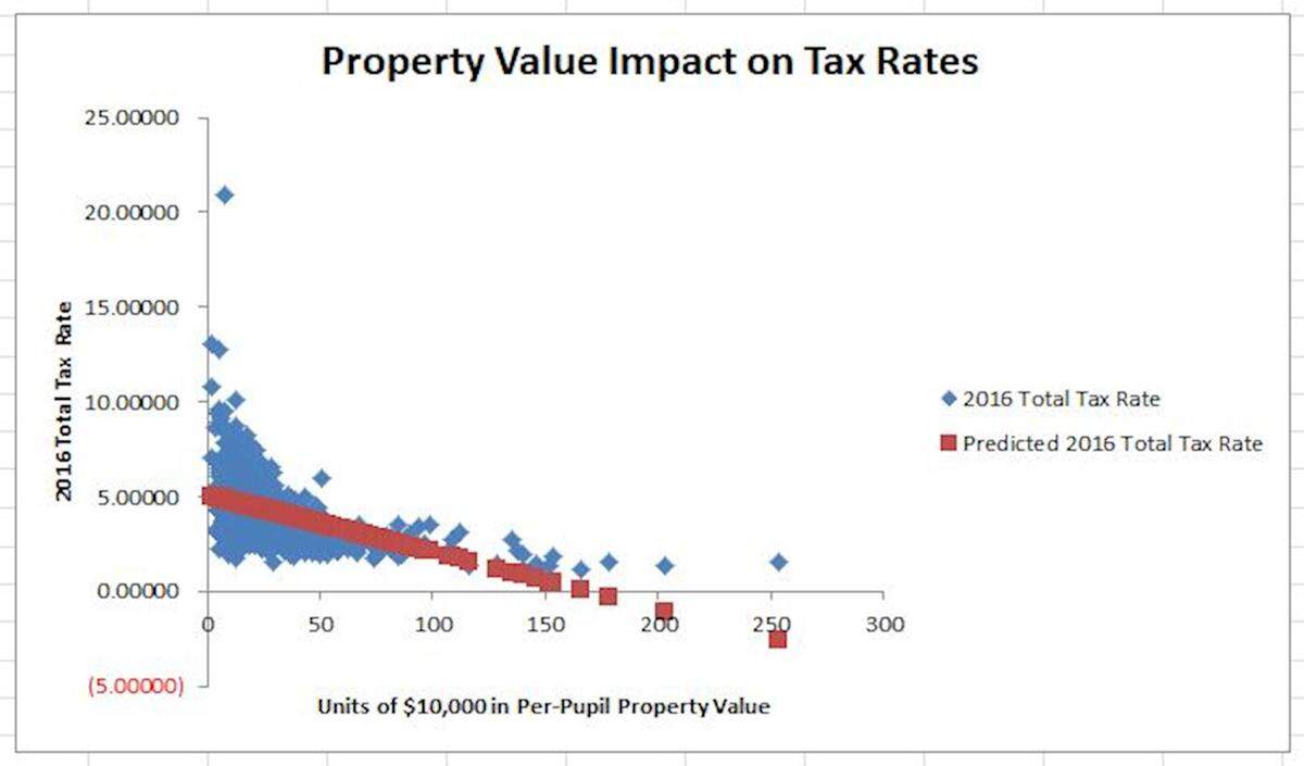 This graph shows the relationship between per-pupil taxable property value in a district, in units of $10,000, and that district’s property tax rate. The orange dots represent a “line of best fit” showing that higher per-pupil property values generally result in lower property tax rates. Source: Illinois State Board of Education