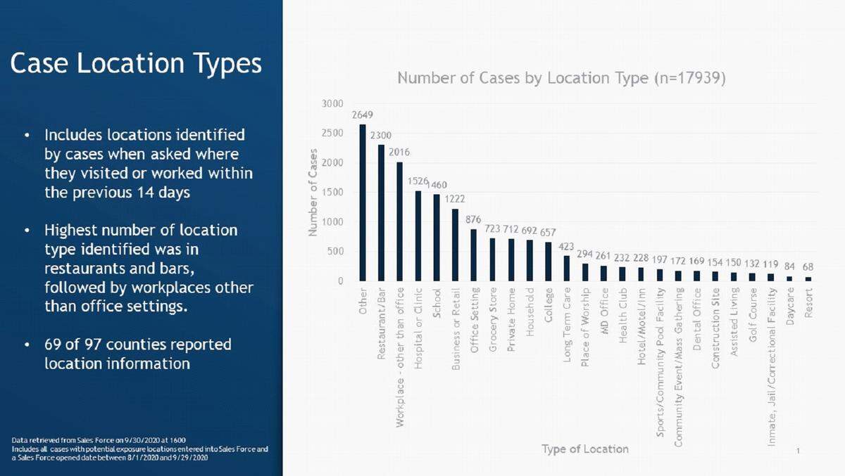 With 69 of 97 county health departments reporting within a two month period from August through September, state officials found that the highest number of cases were associated&nbsp;with restaurants and bars.