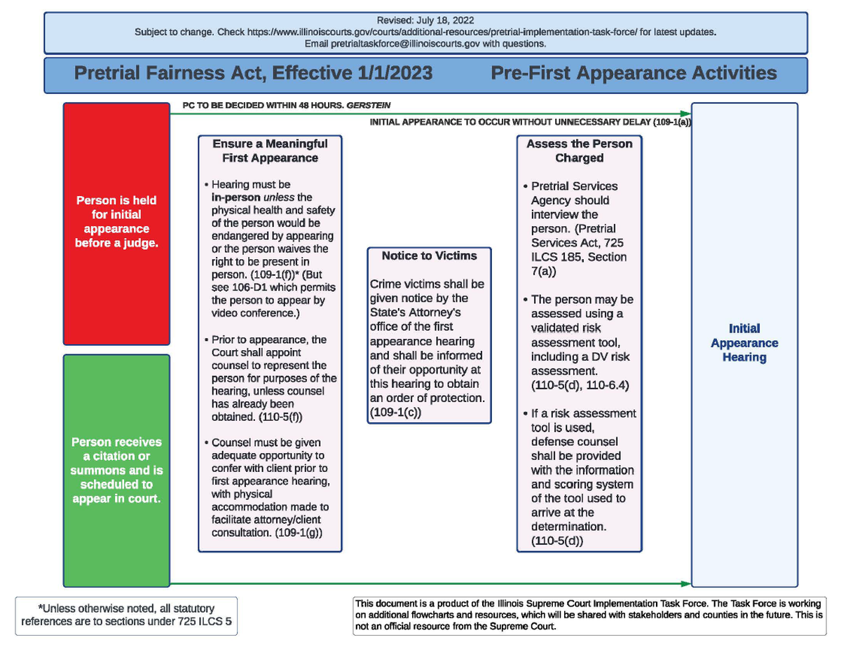 A Supreme Court Pretrial Implementation Task Force flowchart shows what will happen before a defendant’s first appearance in court.