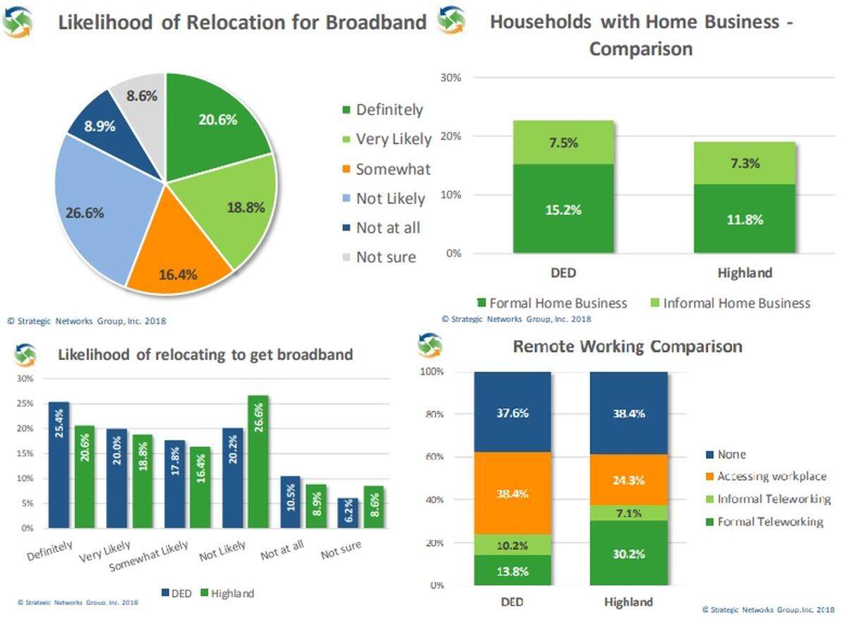 Graphs from a recent survey conducted by Highland Communication Services and Strategic Networking Group (SNG) illustrating the likelihood or households relocating for broadband, and how broadband is used for work at home.