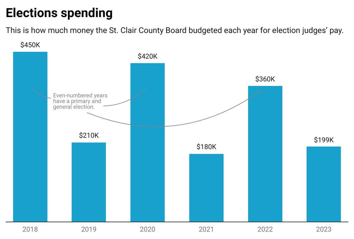 This chart shows St. Clair County's spending on election judges from 2017 to 2023.