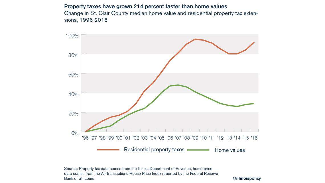 High property taxes pay public pensions, with little public service
