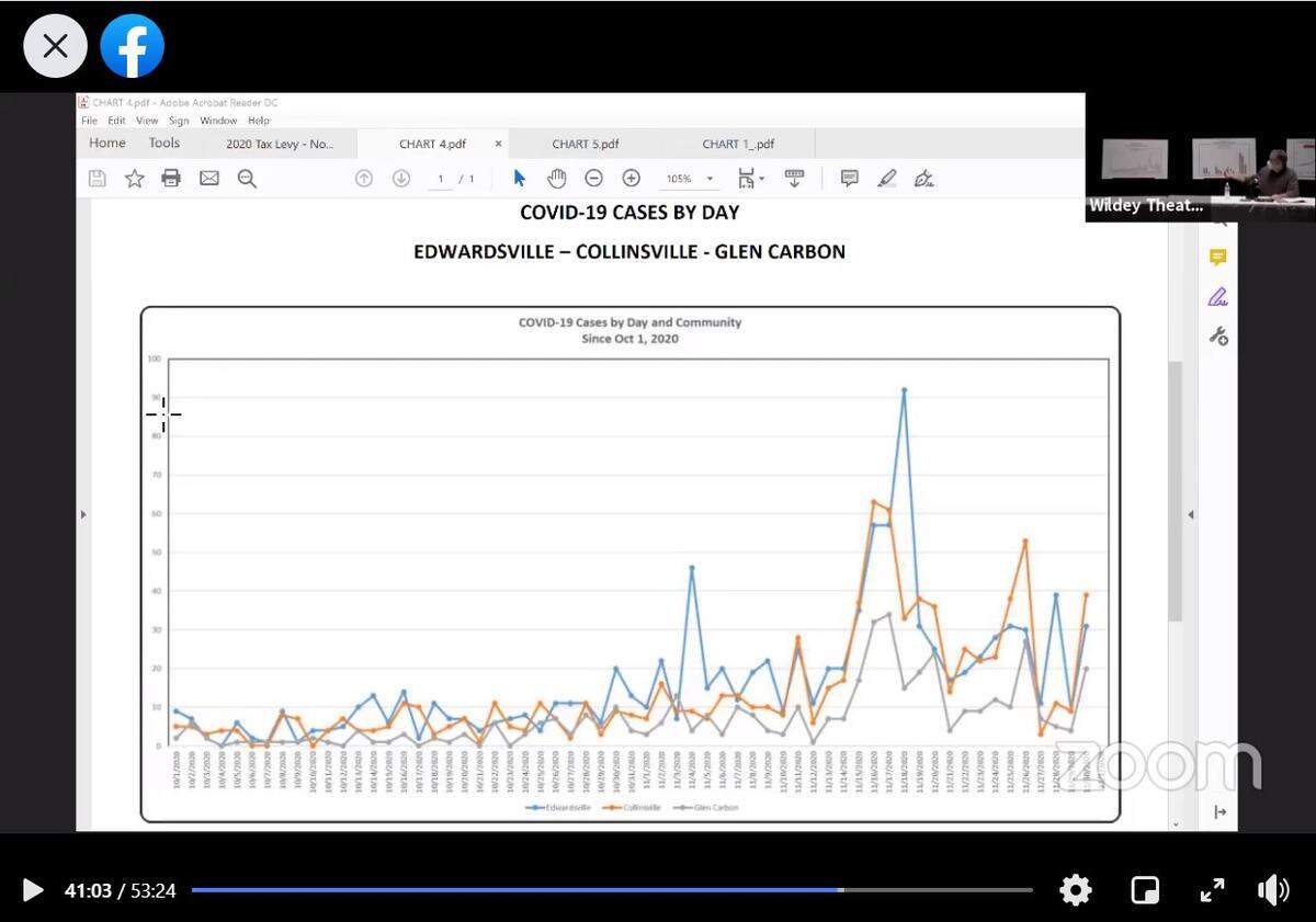 Mayor Hal Patton used this graph at an Edwardsville City Council meeting on Tuesday to show how COVID-19 cases have increased in Edwardsville, Glen Carbon and Collinsville in recent months.