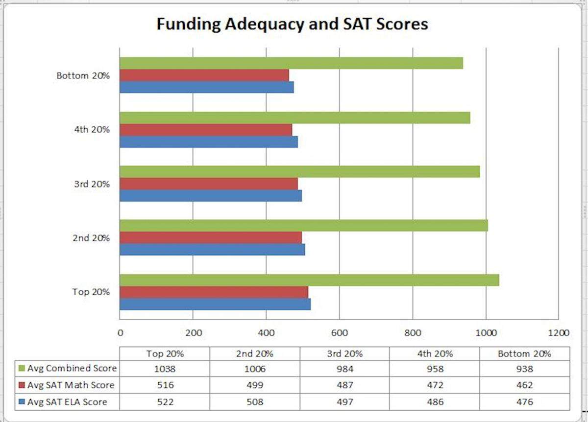 High school students in the best-funded school districts in Illinois outperform other students on SAT English and math tests. Source: Illinois State Board of Education