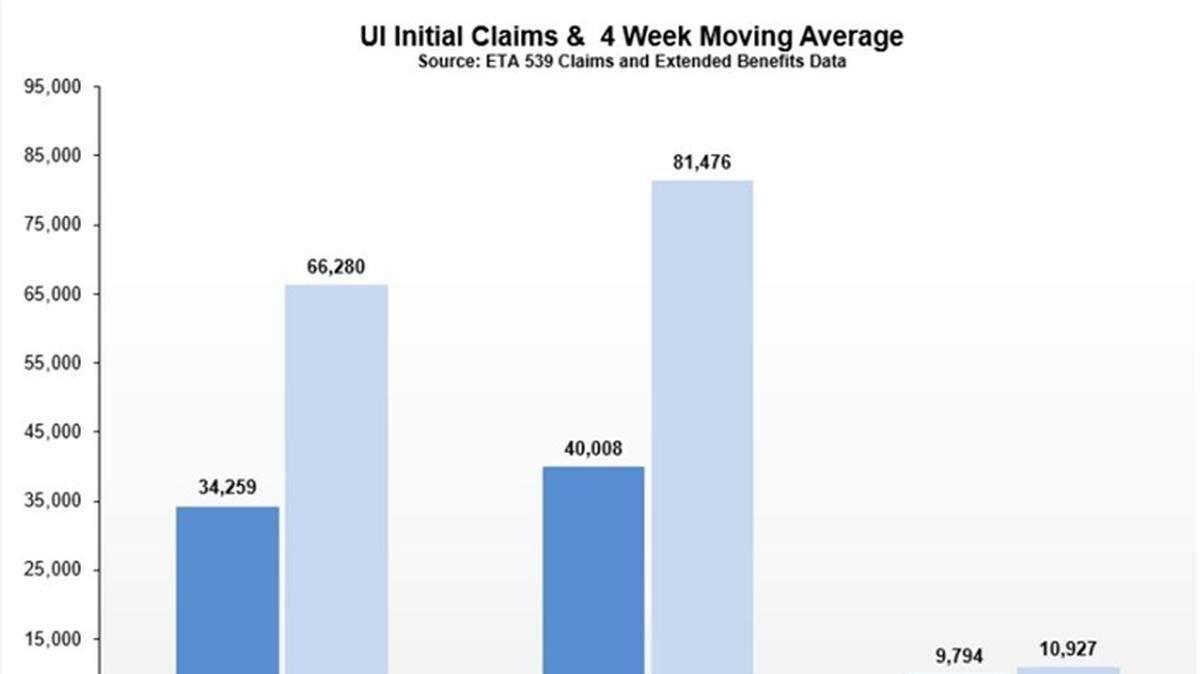 The graphic shows the number of new unemployment claims for the last two weeks compared to the four-week moving average and the numbers from a year ago.