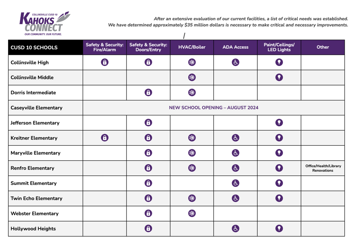 Kahoks Connect, a committee of parents, community members and school staff, hosted tours of the schools and conducted a survey to gather feedback on facility challenges last fall. This chart outlines the “critical needs” at each school.