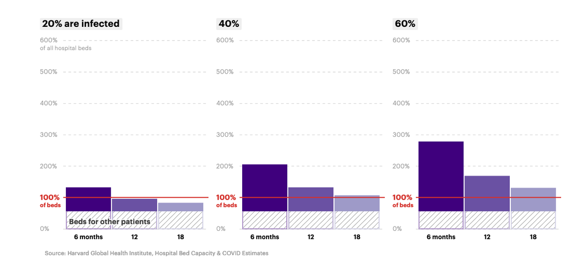 This graphic shows how many hospital beds will be needed based on the spread of coronavirus over different periods of time.