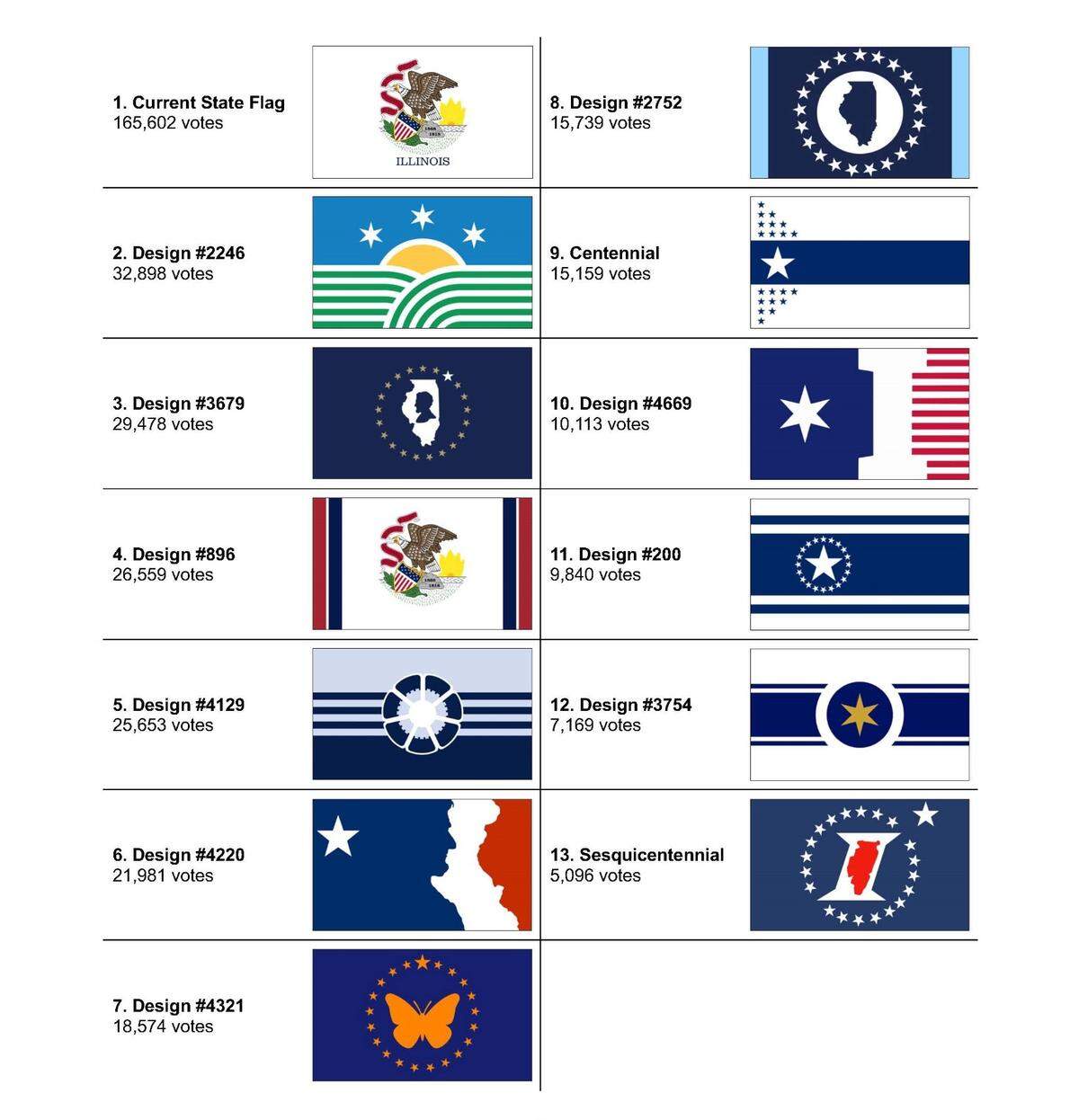 Besides the current flag, Illinois citizens voted for 12 other designs.