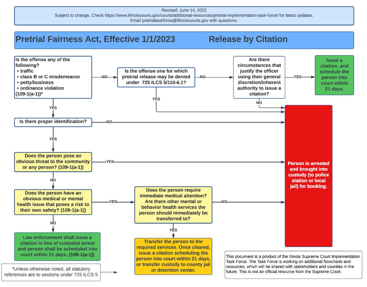 A flow chart produced by the Illinois Supreme Court Pretrial Implementation Task Force shows how release by citation will work under the Pretrial Fairness Act, a provision of the SAFE-T Act. The flow chart and other considerations for courts can be found in full here: https://www.illinoiscourts.gov/courts/additional-resources/pretrial-implementation-task-force/.