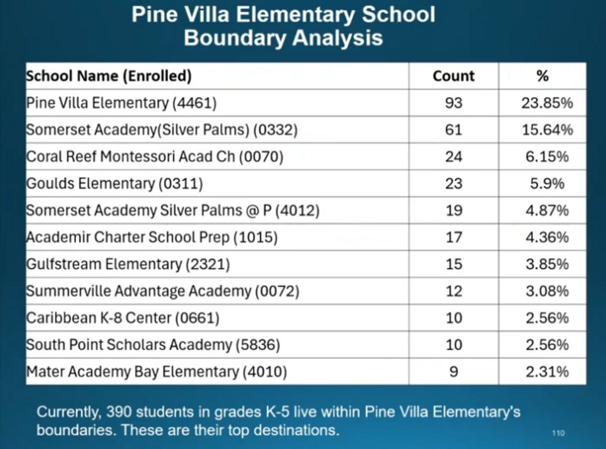A screenshot from the February meeting of the Attendance Boundary Committee. This data shows which schools the K-5 students that live in Pine Villa Elementary’s attendance boundary attend.