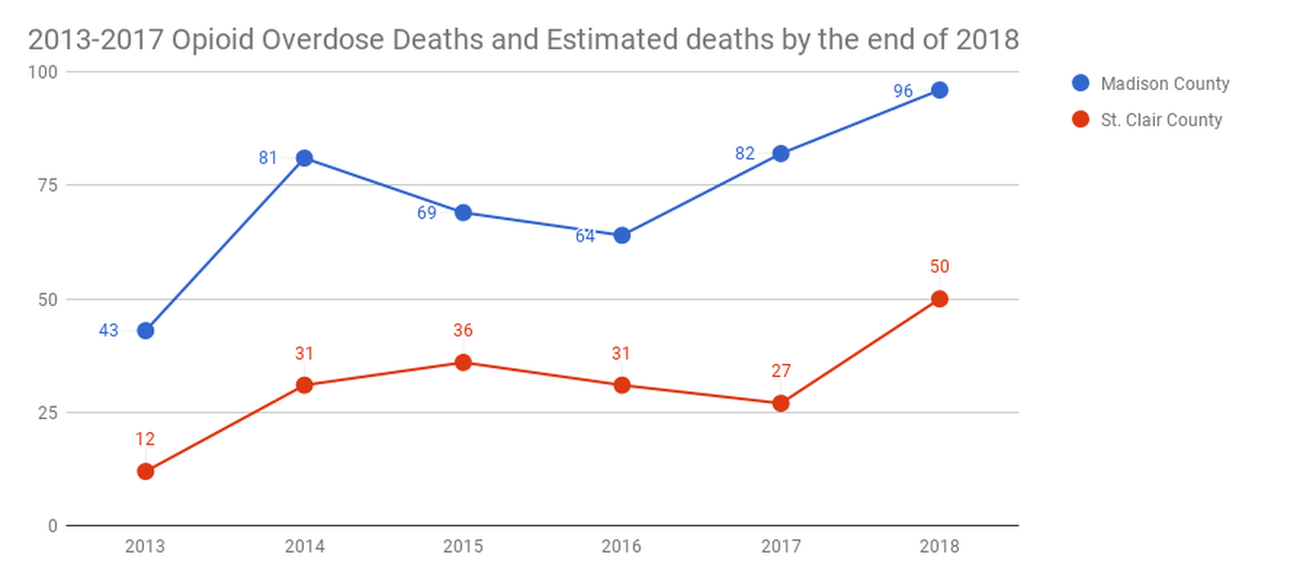 Fatal opioid overdoses in St. Clair County and Madison County are on track to reach a record high in 2018.