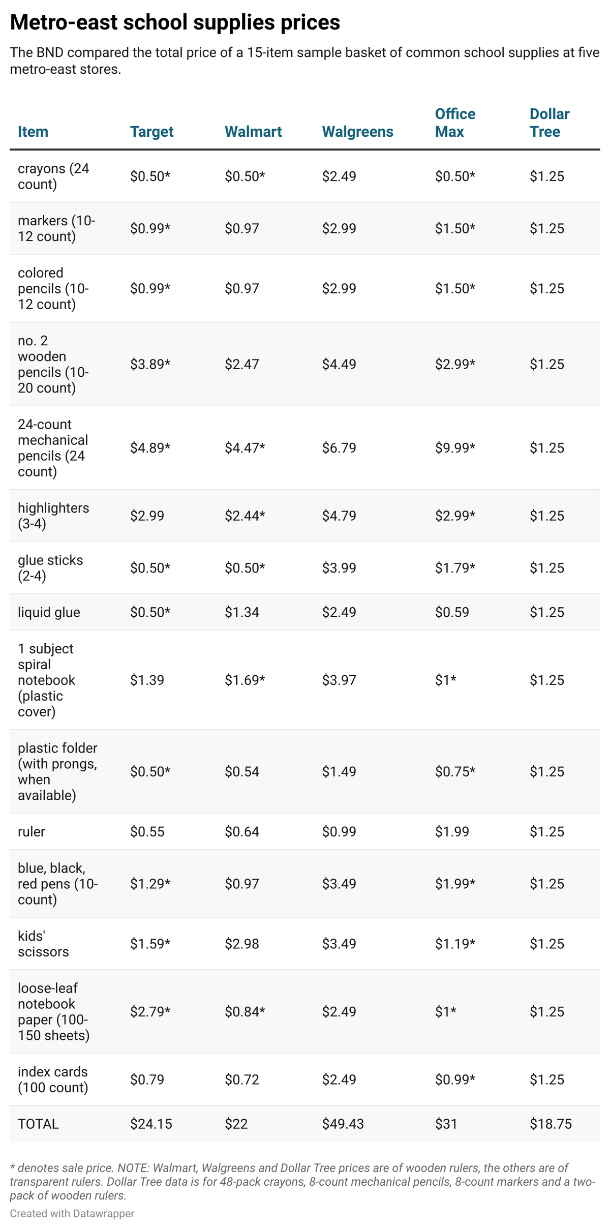 The BND examined school supplies prices at five metro-east stores during the week of July 28.