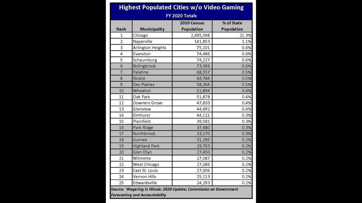 This table shows the largest 25 cities in Illinois that prohibited video gambling as of June, 2020. Edwardsville City Council voted in November to allow it at halls operated by veteran and fraternal organizations.