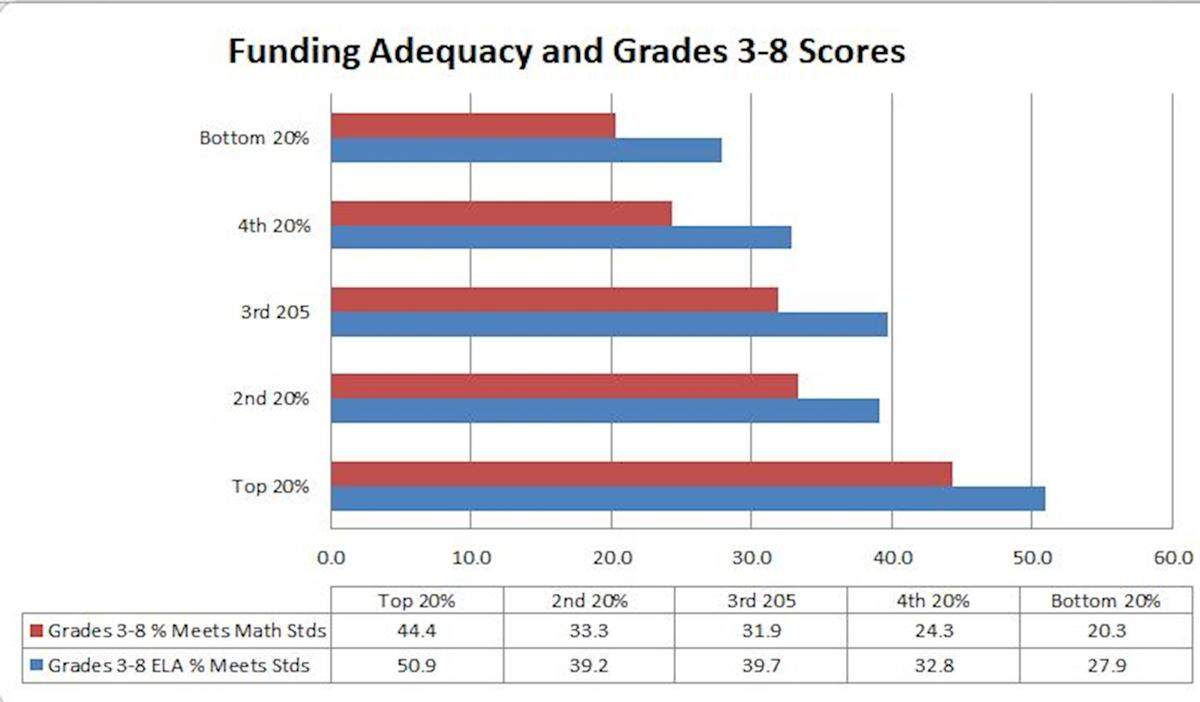 Elementary students in the best-funded school districts in Illinois perform better than all other students on standardized English language arts and math tests. Source: Illinois State Board of Education