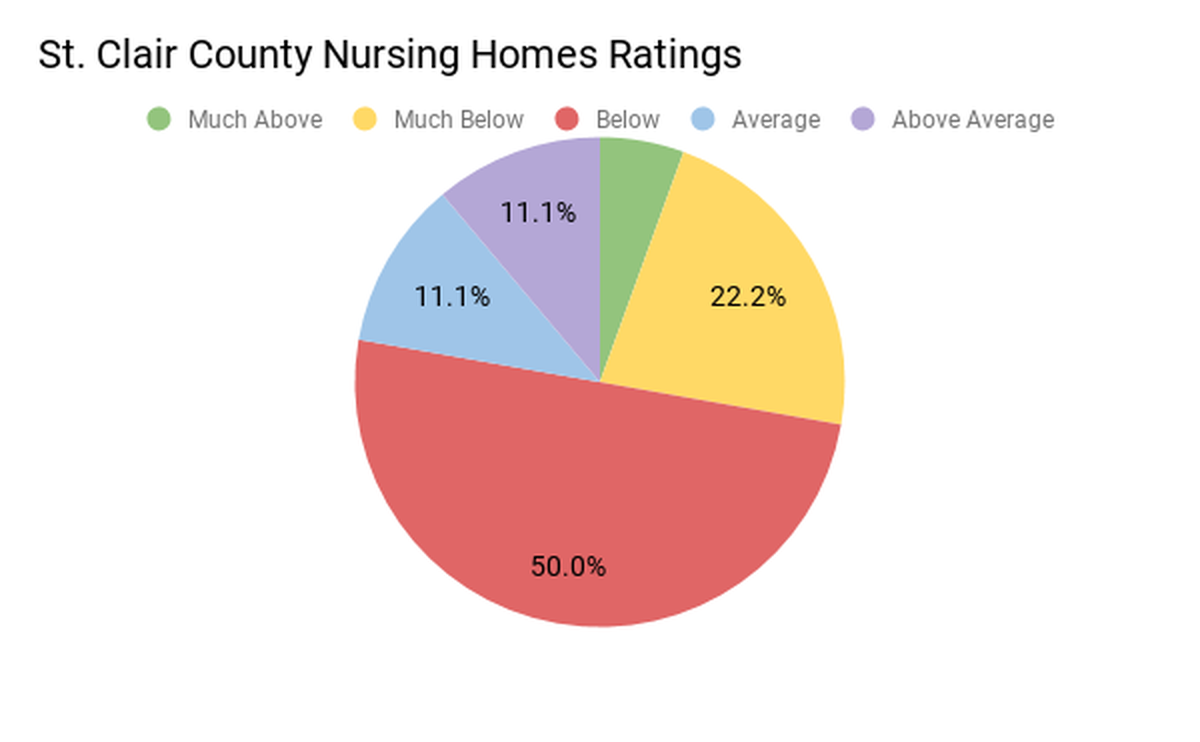 Thirteen out of St. Clair County's 18 nursing homes score "below average" in overall care, according to CMS. Six of those had a rating of "much below average"
