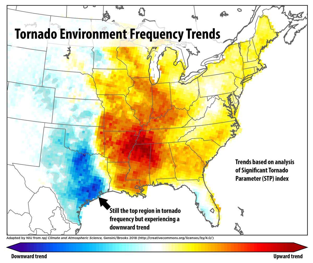 Meteorological researchers have documented a clear increase in the frequency of tornadoes in Midwestern and Southern states, indicated by red values. Parts of Oklahoma, Texas, Kansas and Nebraska, commonly referred to as “Tornado Alley” still see the most number of tornadoes each year.