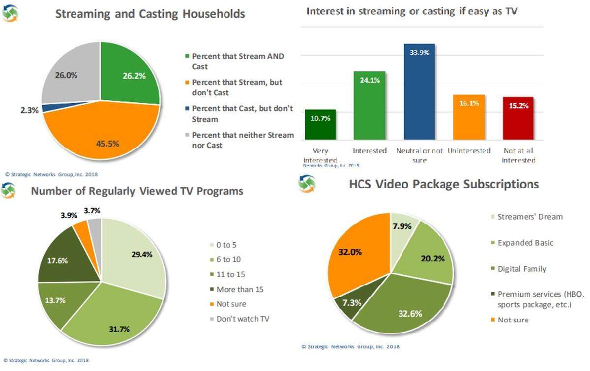 Graphs from a recent survey conducted by Highland Communication Services and Strategic Networking Group (SNG) illustrating the linear video, streaming and casting usage in households.