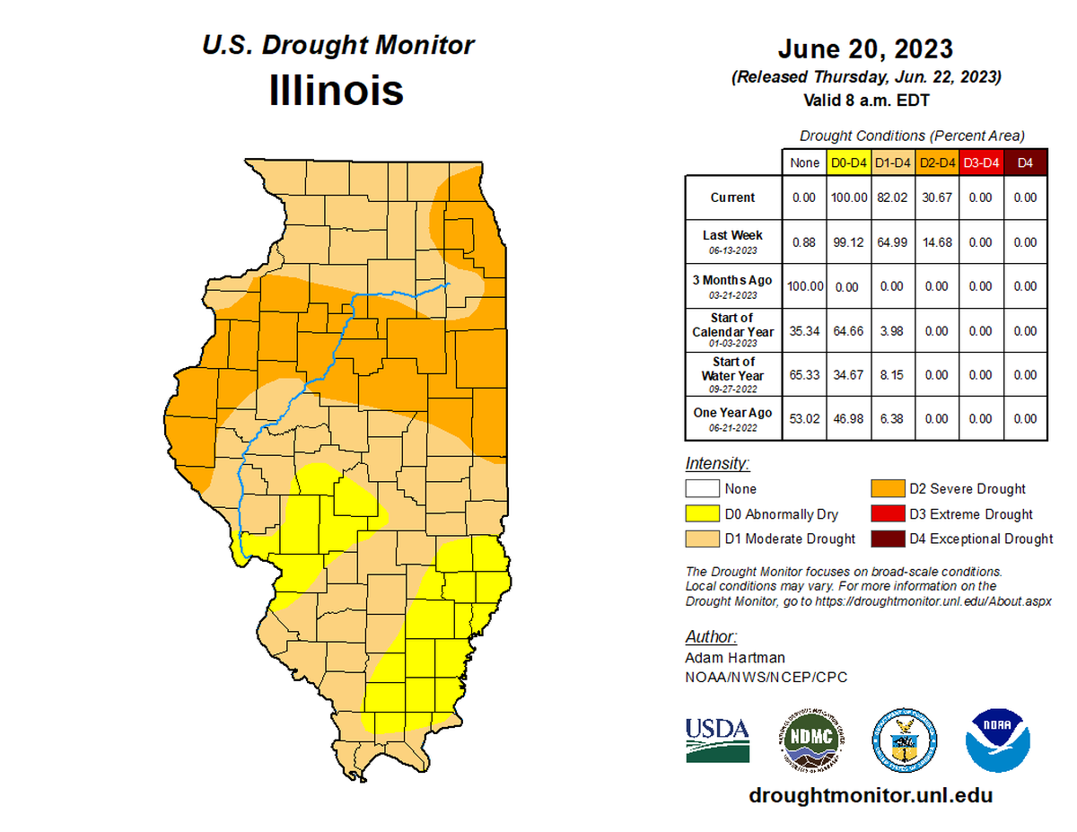 While rainfall has been sparse in the metro-east region, conditions could be far worse, a member of the National Weather Service of St. Louis said Monday morning. Mark Fuchs, a senior service hydrologist with the NWS, said the region is below normal rainfall amounts but that the conditions are not considered a drought — yet.