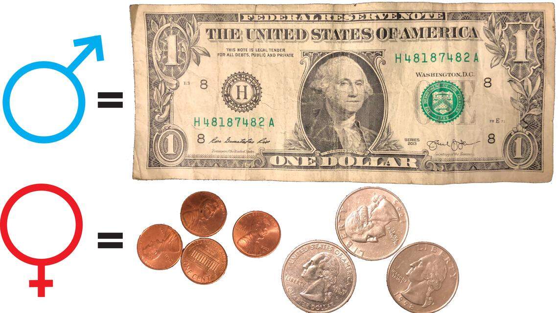 Sometimes it's hard to be a woman, making 79 percent of just one man