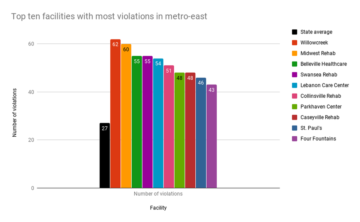 The ten facilities in the metro-east with the most violations received a total of 522 citations from CMS from 2014 to 2017.