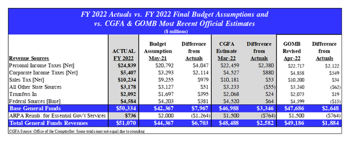 A graphic from the Commission on Government Forecasting and Accountability shows the growth in state revenues for the recently completed fiscal year compared to projections from last May.