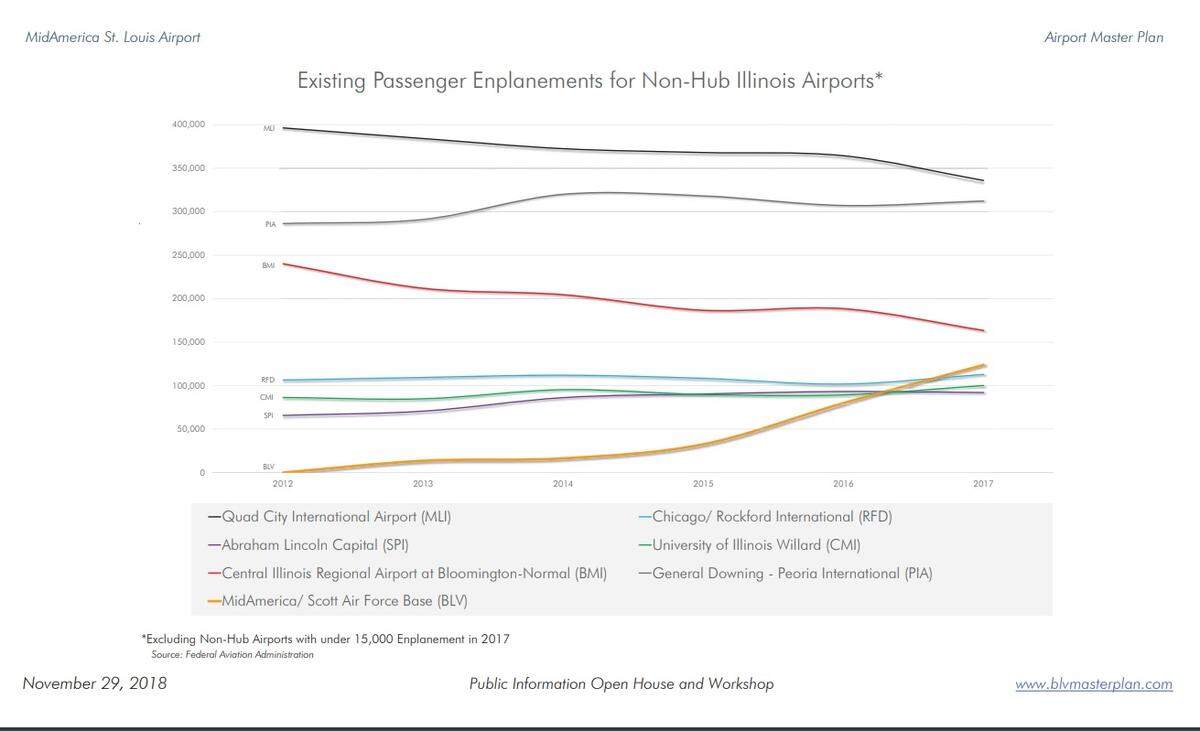 This chart shows passenger boarding numbers for smaller airports in Illinois from 2012 to 2017. The data does not include Chicago O’Hare International and Chicago Midway International airports.