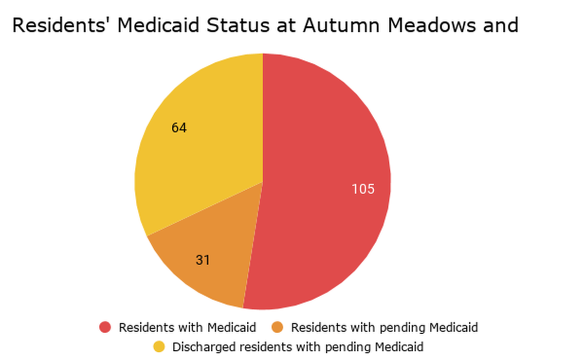 Illinois owes Cahokia's Autumn Meadows and Caseyville's Rehabilitation Center about $726,000 for care the facility already administered to residents' with pending Medicaid applications.