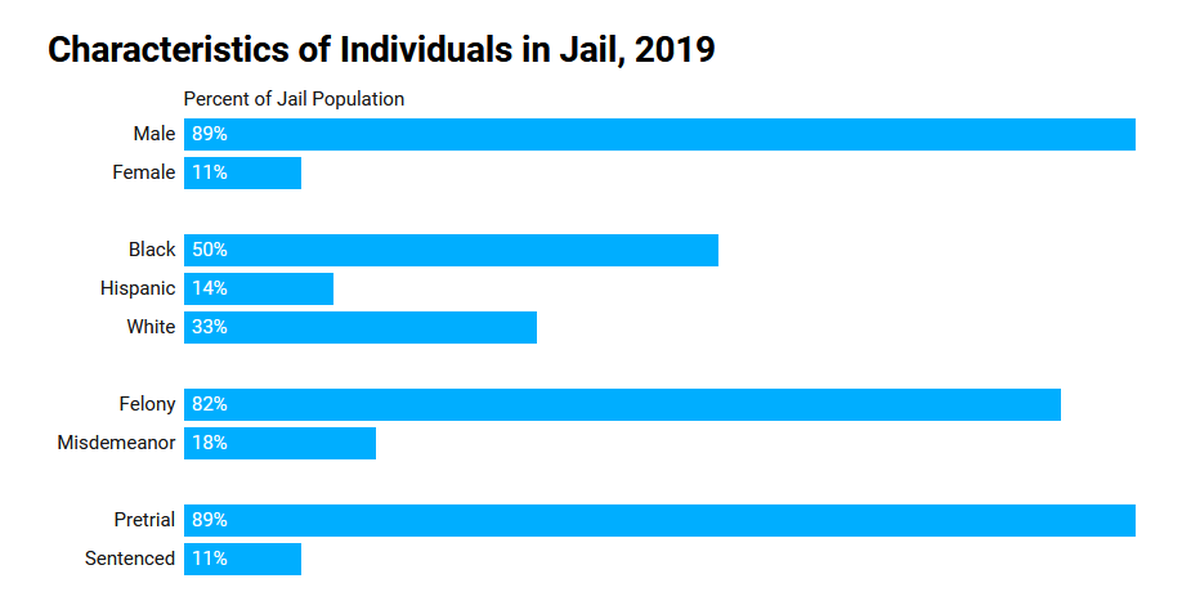 Research from the Loyola University of Chicago’s Center for Criminal Justice Research shows the breakdown of Illinois’ jail population in 2019. The full report can be viewed here: https://loyolaccj.org/pfa/blog/pfa-jail.