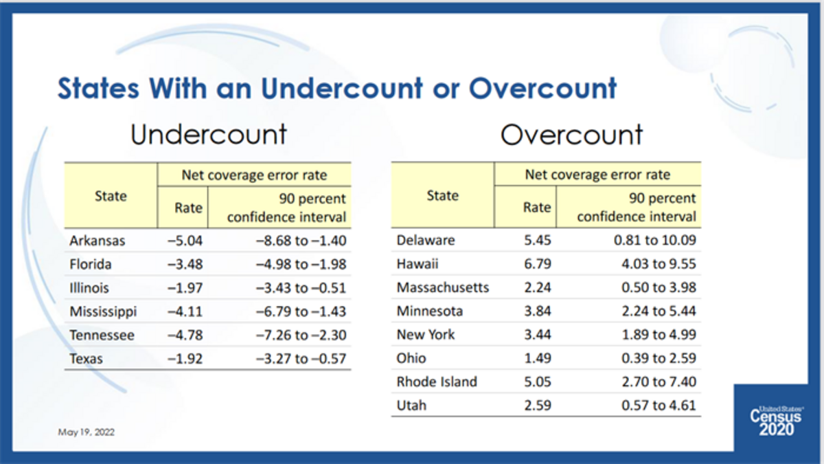 A graphic from the U.S. Census Bureau shows the number of states that were likely overcounted or undercounted in the 2020 U.S. Census.