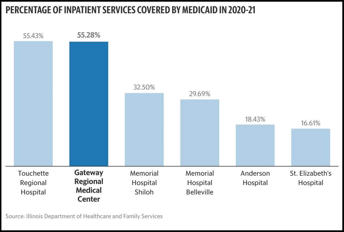 This bar graph shows the percentages of inpatient services covered by Medicaid at metro-east hospitals. Gateway and Touchette are part of the Illinois safety net program.