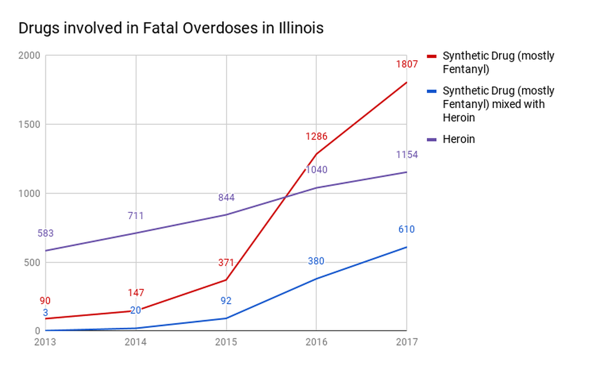 Fatal overdoses involving syntethic opioids, such as fentanyl, are increasing in Illinois.