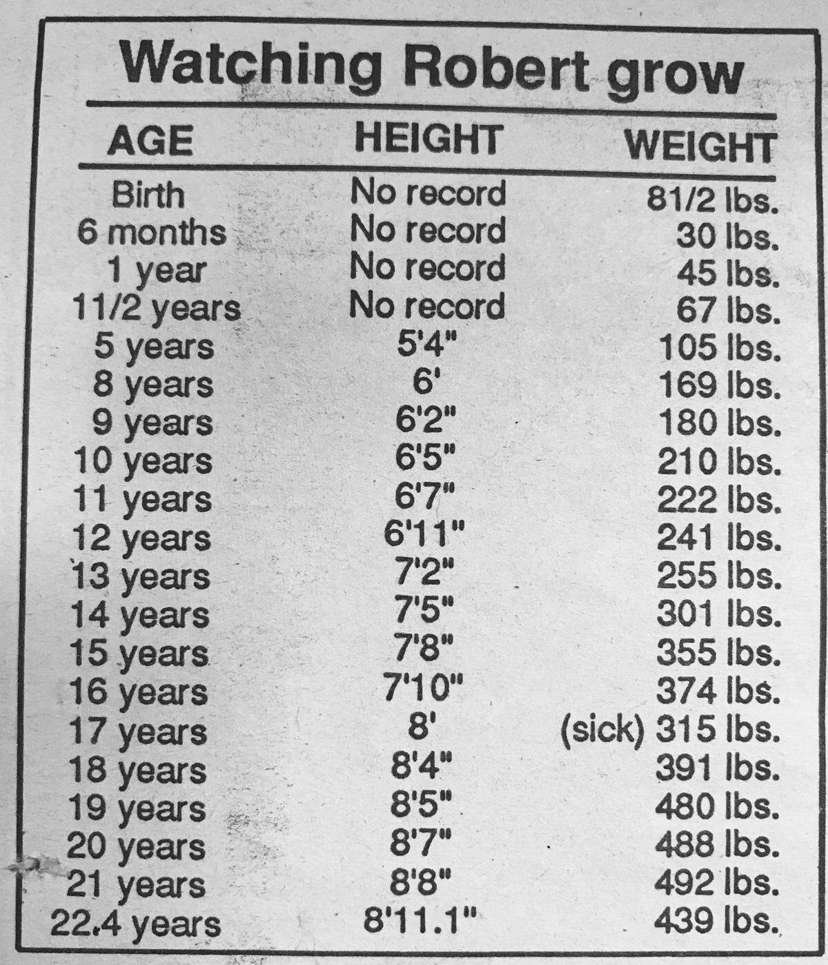 Robert Wadlow's growth chart