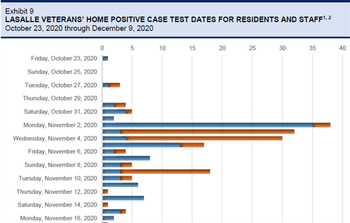 A graphic from an Illinois auditor general’s report shows the rapid growth of COVID-19 cases at the LaSalle Veterans’ Home during a deadly outbreak that claimed 36 resident lives in November 2020.